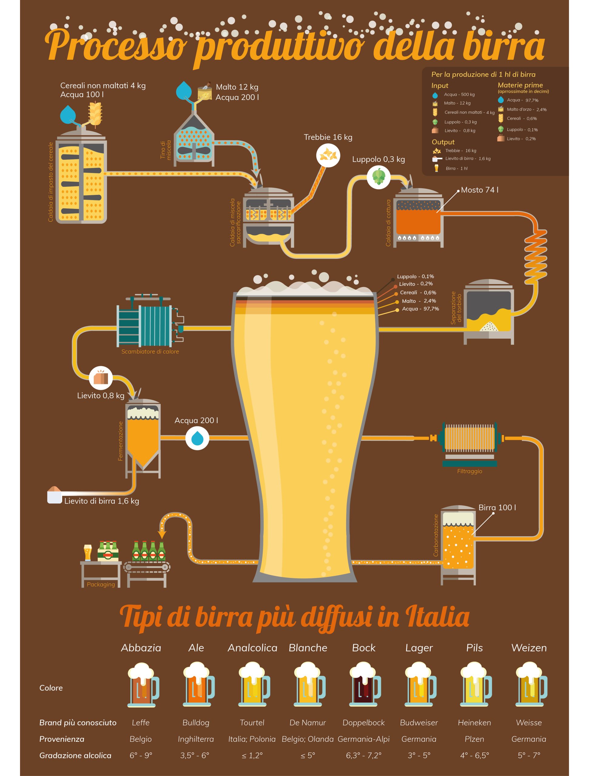 Brewing process – gibinportfolio